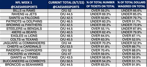 las vegas nfl point spread over under|NFL Over Under (Week 1, 2024) .